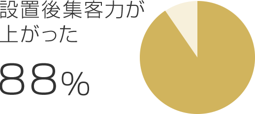 設置後集客力が上がった 88%